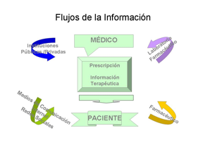 Flujo de la Información