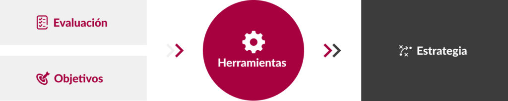Evaluación y Objetivos, herramietas = Estrategia